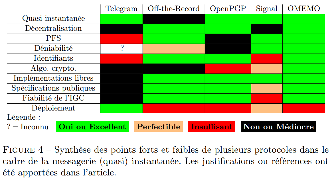 Comparaison des protocoles de chiffrement